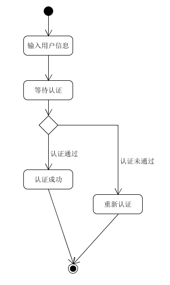 user-authentication